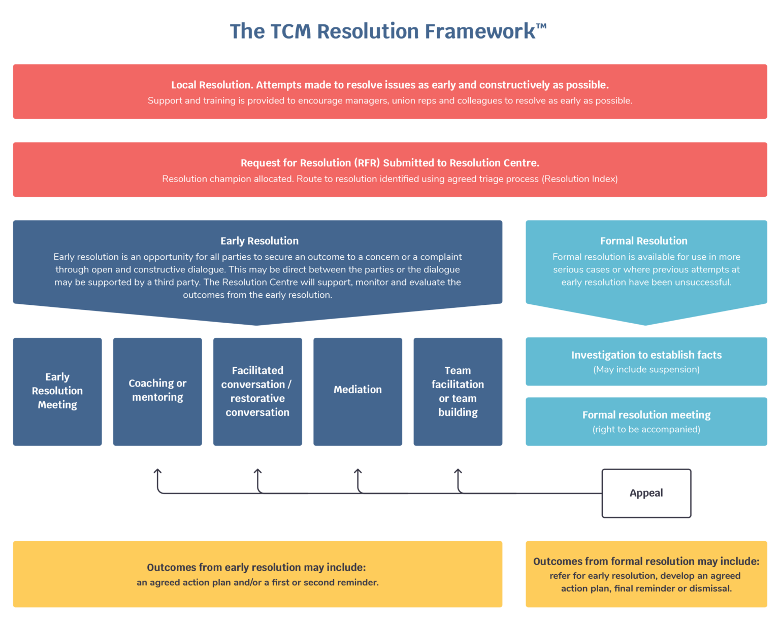 The Resolution Framework™ | UK Resolution